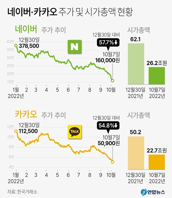 반토막 주가, 네이버· 카카오 주가 및 시가총액 현황