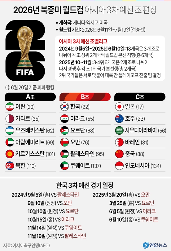 AFC , 북중미 월드컵 아시아 3차 예선 조 편성