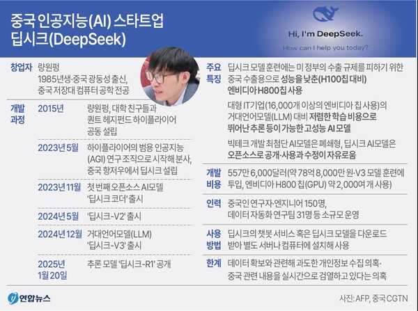 중국 인공지능(AI) 스타트업 딥시크(DeepSeek)