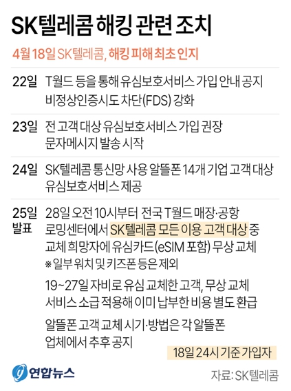 SK텔레콤 해킹 관련 조치