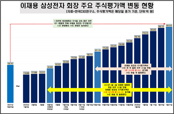 이재용, 국내 최초 주식재산 30조원 돌파…전자·물산 쌍끌이