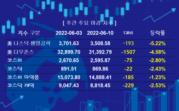 [위클리 팜바이오] 바닥 밑에 지하…美 CPI 쇼크 직격타 예고