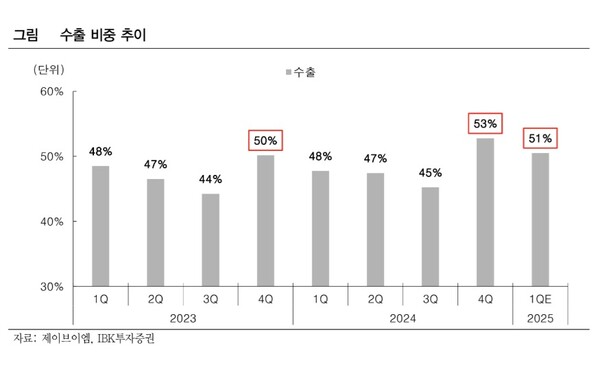 제이브이엠, 신제품 호조에 수출이 내수 첫 추월 전망