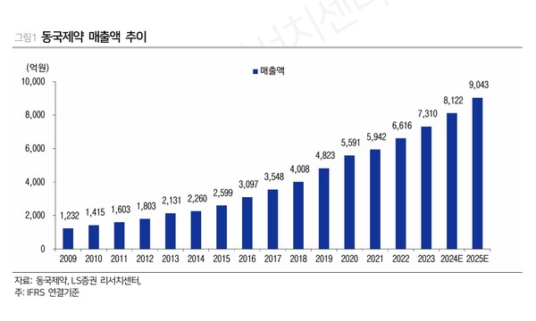 화장품 고성장…동국제약, 1분기 매출·이익 모두 기대치 상회