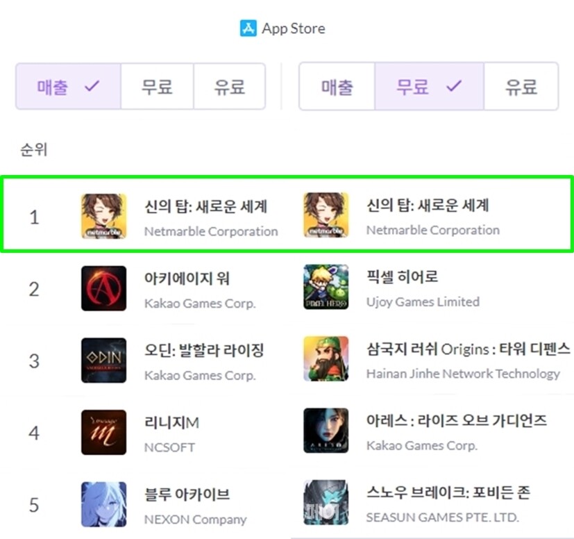 넷마블, 신작 신의탑 : 새로운 세계 출시 하루만에 한국 앱스토어 1위