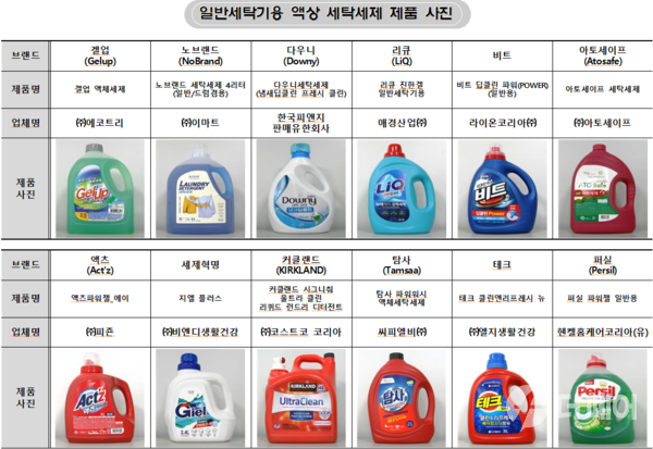 한국소비자원, 일반세탁기용 세탁세제 성능은 비슷…가격은 8배 차이