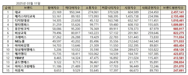 교육서비스 상장기업 2025년 3월 브랜드평판... 1위 대교, 2위 메가스터디교육, 3위 디지털대성