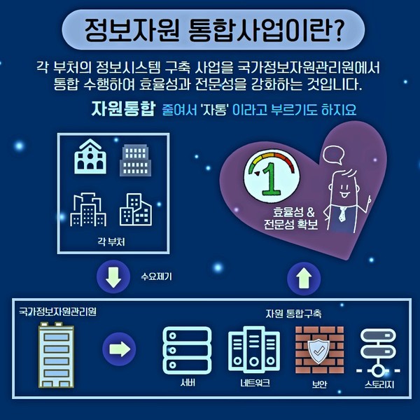범정부 정보자원 통합구축사업 등 1,491억원 규모 용역사업 입찰 뜬다