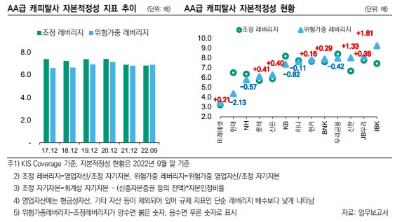 오케이·키움·웰컴·한국투자캐피털, 고위험 익스포져 높아..모니터링