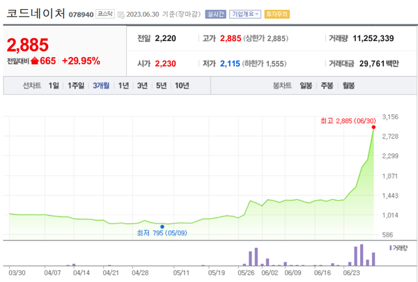 따블 코드네이처, M&A와 함께 시가총액 맞먹는 전환사채 발행 눈길