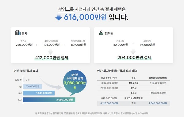 부영 1억 출산장려금 稅테크..사내근로복지기금이 해답