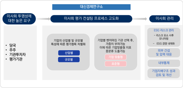 대신경제연구소, 이사회 평가 프로세스 고도화 서비스 제공