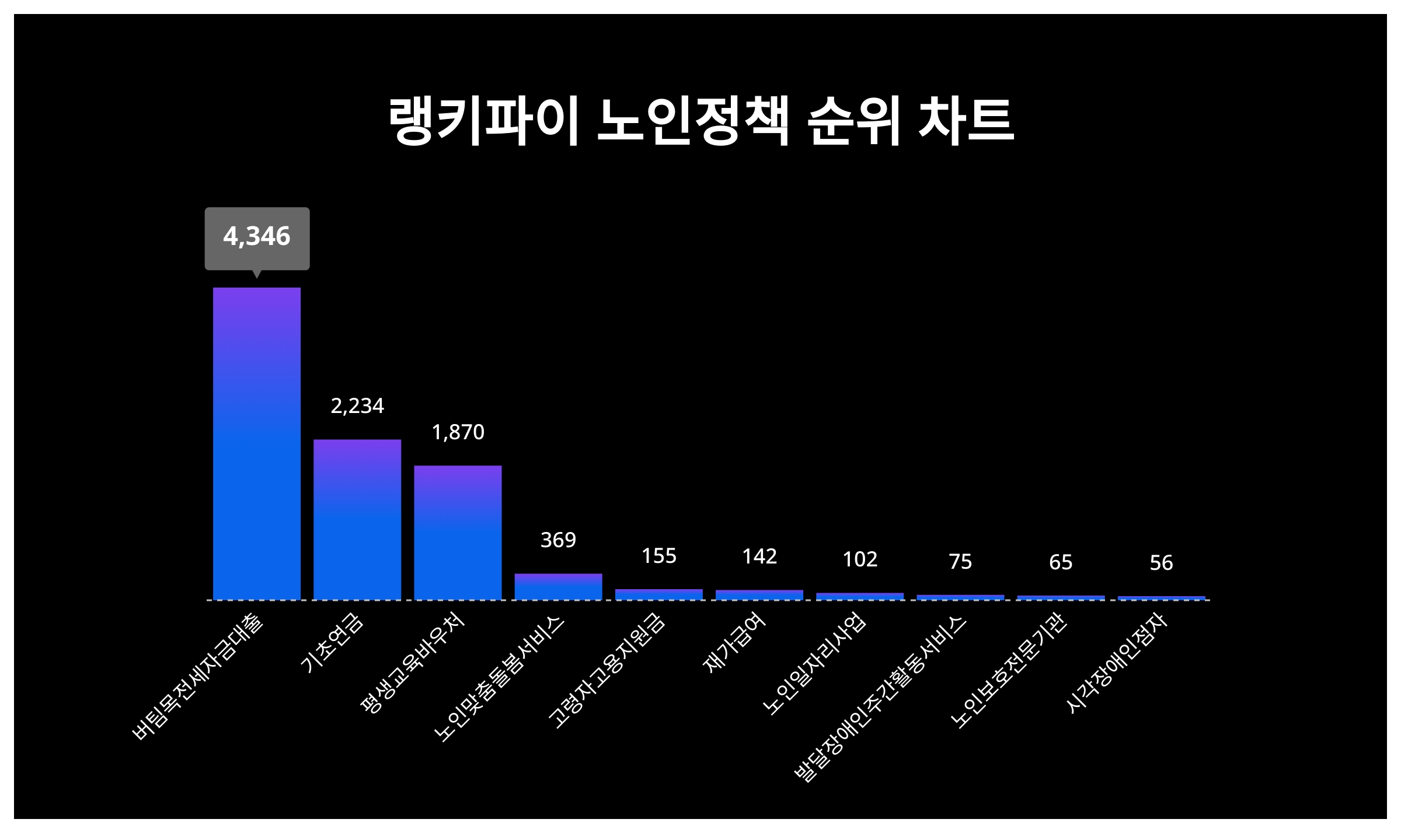 1위 버팀목전세자금대출·2위 기초연금·3위 평생교육바우처, 4월 4주차 랭키파이 노인정책 순위
