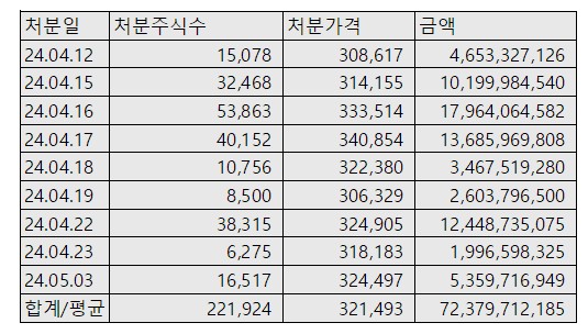 효성중공업 주가폭등 vs. 조현상의 지분 매도..오비이락(?)