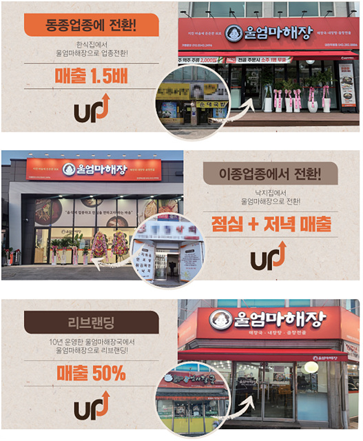해장국 전문 프랜차이즈 ‘울엄마해장’, 업종 전환 후 매출 증가 사례 잇따라