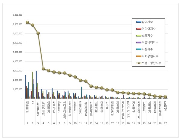 [단독] 대한전선, 전기장비 브랜드평판 1위···LS·범한퓨얼셀 뒤쫓아
