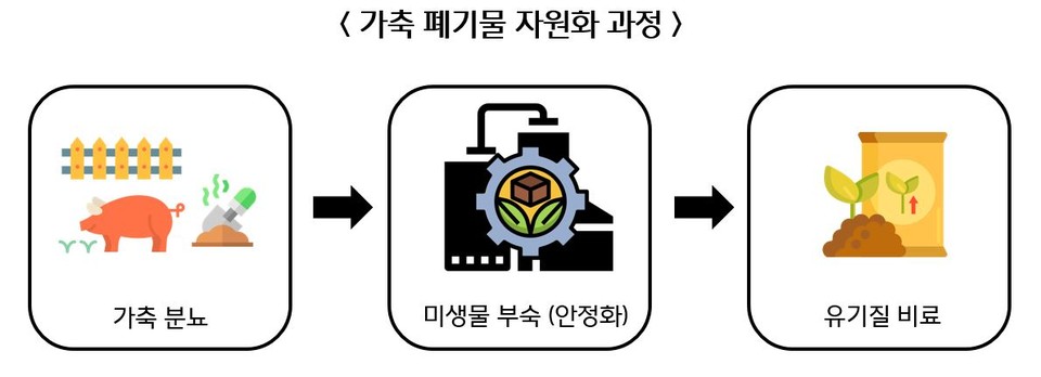 [특징주] CJ제일제당 주가 상승···CJ피드앤케어, 가축분뇨로 친환경비료 생산