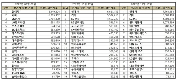 [e브랜드평판] 현대차, 전기차 충전 브랜드평판 1위···기아·LG전자  상위권