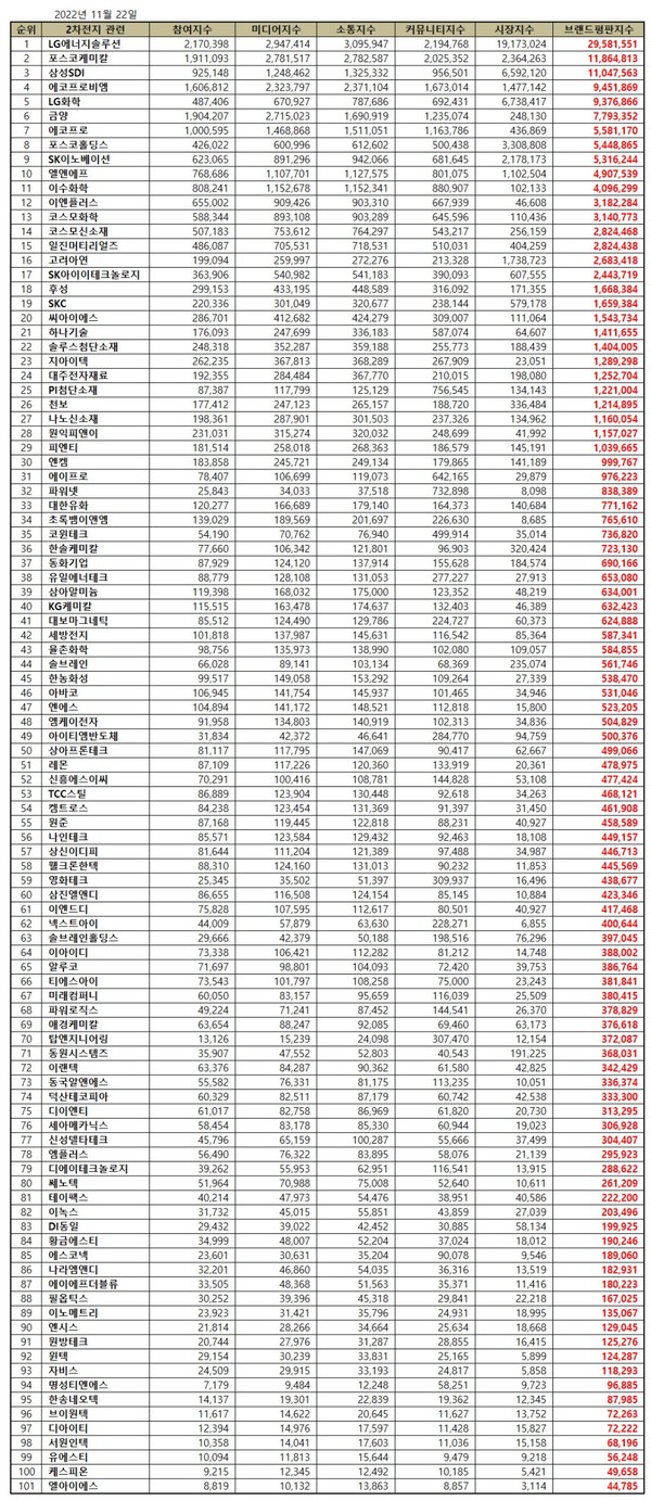 [e브랜드평판] LG에너지솔루션, 2차전지 브랜드평판 1위···포스코케미칼·삼성SDI 뒤쫓아