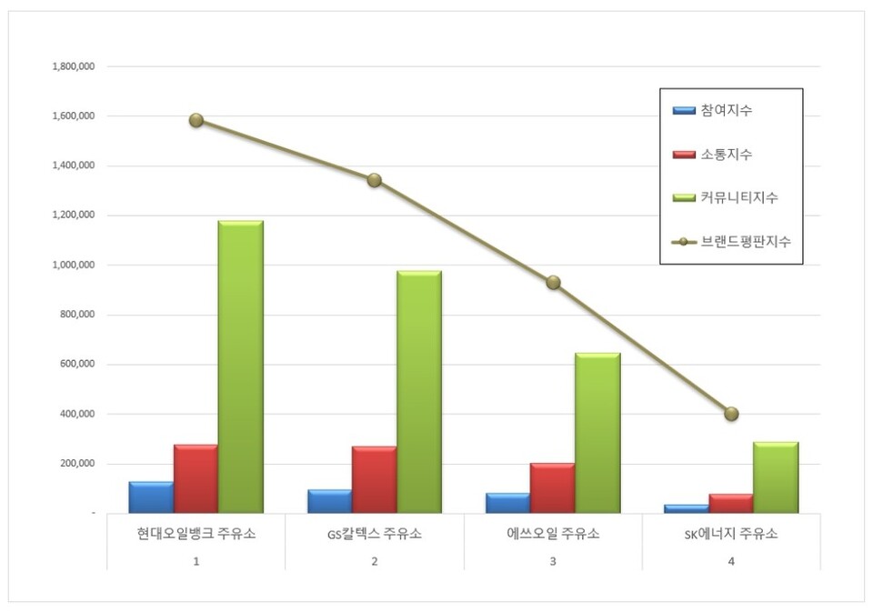 [이넷뉴스 브랜드평판] HD현대오일뱅크, 주유소 브랜드평판 1위···GS칼텍스·에쓰오일 뒤이어