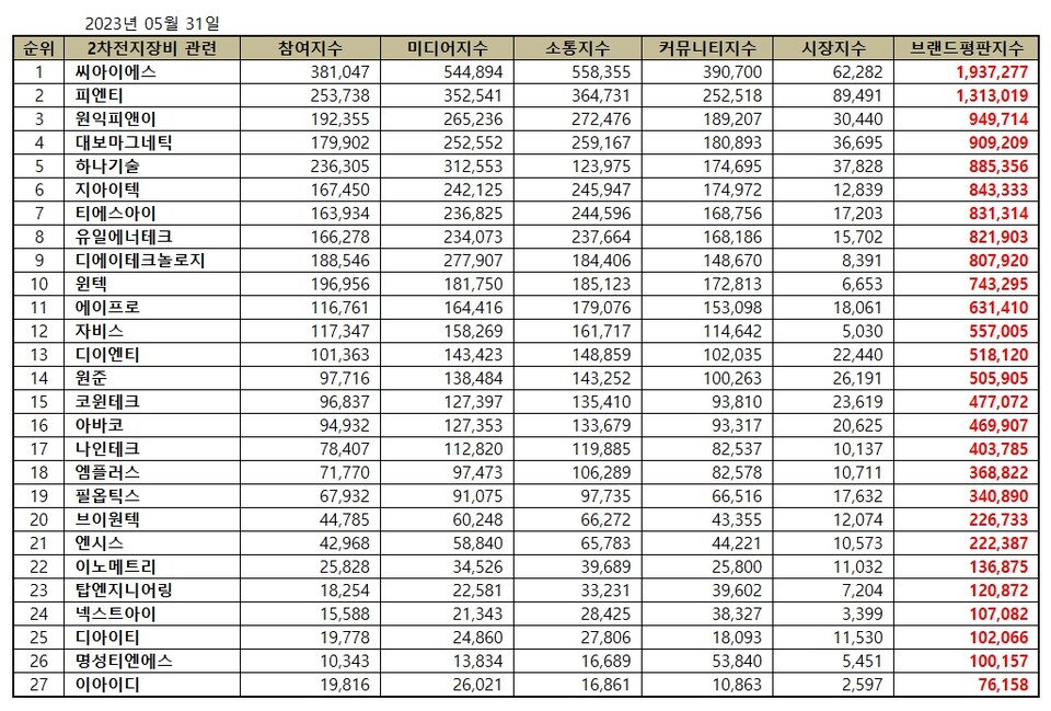 [이넷뉴스 브랜드평판] 씨아이에스, 2차전지장비 브랜드평판 1위···피엔티·원익피앤이 뒤이어