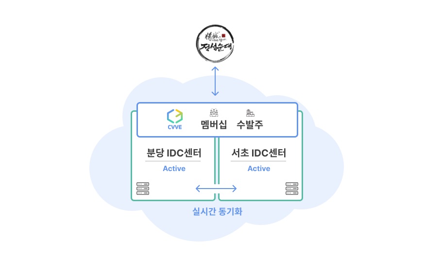 정성순대, 통합 프랜차이즈 시스템 큐브로 재난 대비 안정성 강화