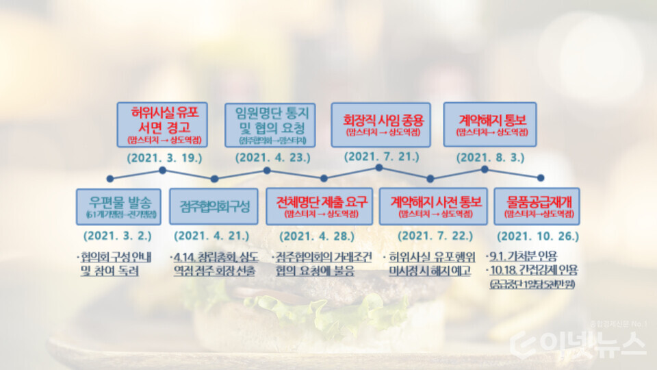 공정위, 맘스터치 과징금 3억 부과···이유는?