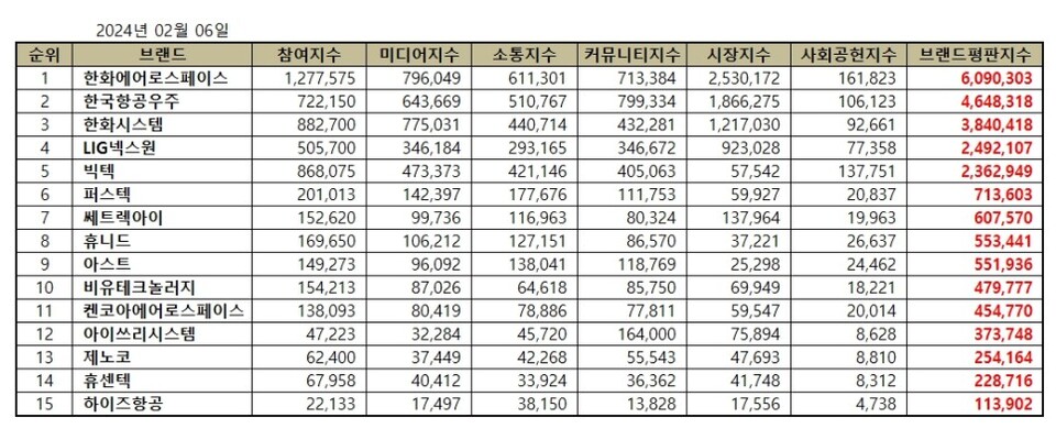[브랜드평판] 한화에어로스페이스, 우주항공국방 기업 1위··한국항공우주·한화시스템 상위권