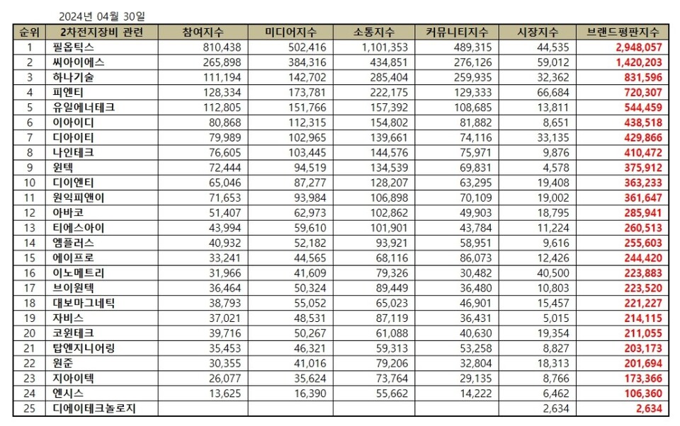 [이차전지 장비 브랜드평판] 필옵틱스, 2차전지 장비 상장기업 4월 1위···씨아이에스·하나기술 뒤이어