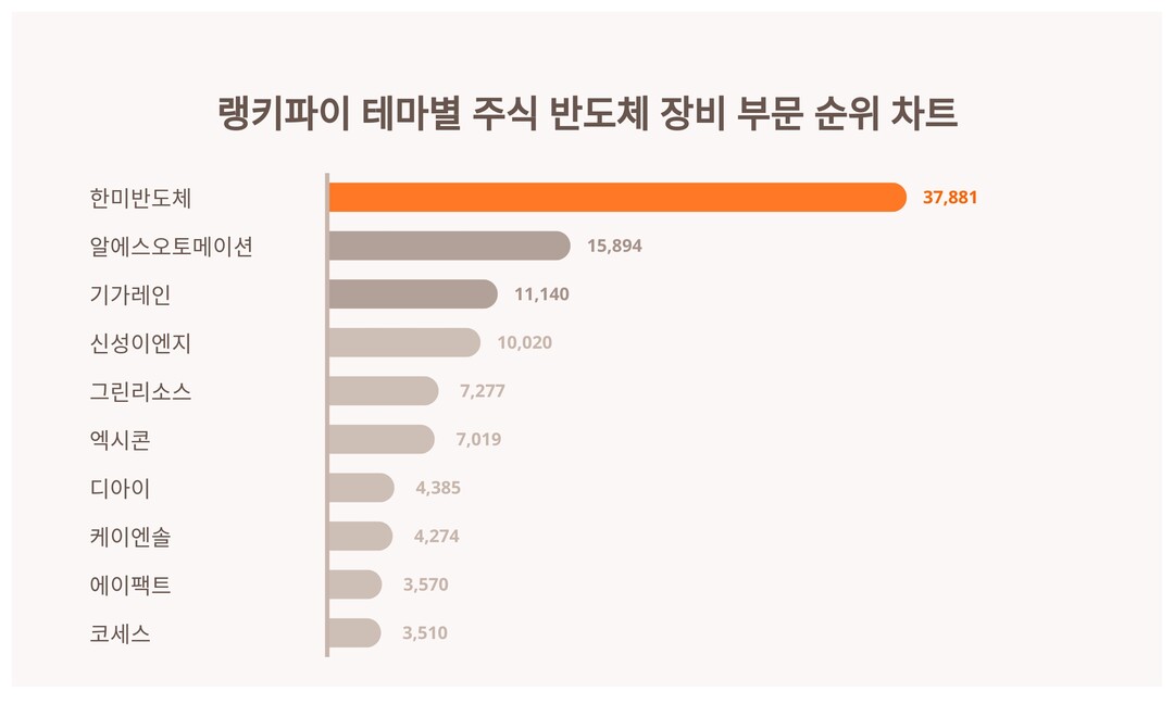 1위 한미반도체 주가·2위 알에스오토메이션 주가·3위 기가레인 주가, 3월 21일 테마별 주식 반도체 장비 부문 트렌드지수 순위 발표