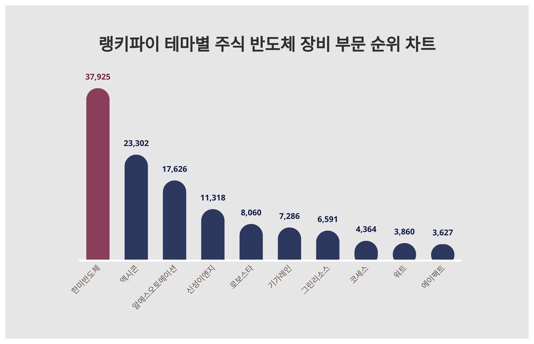 1위 한미반도체 주가·2위 엑시콘 주가·3위 알에스오토메이션 주가, 3월 22일 테마별 주식 반도체 장비 부문 트렌드지수 순위 발표
