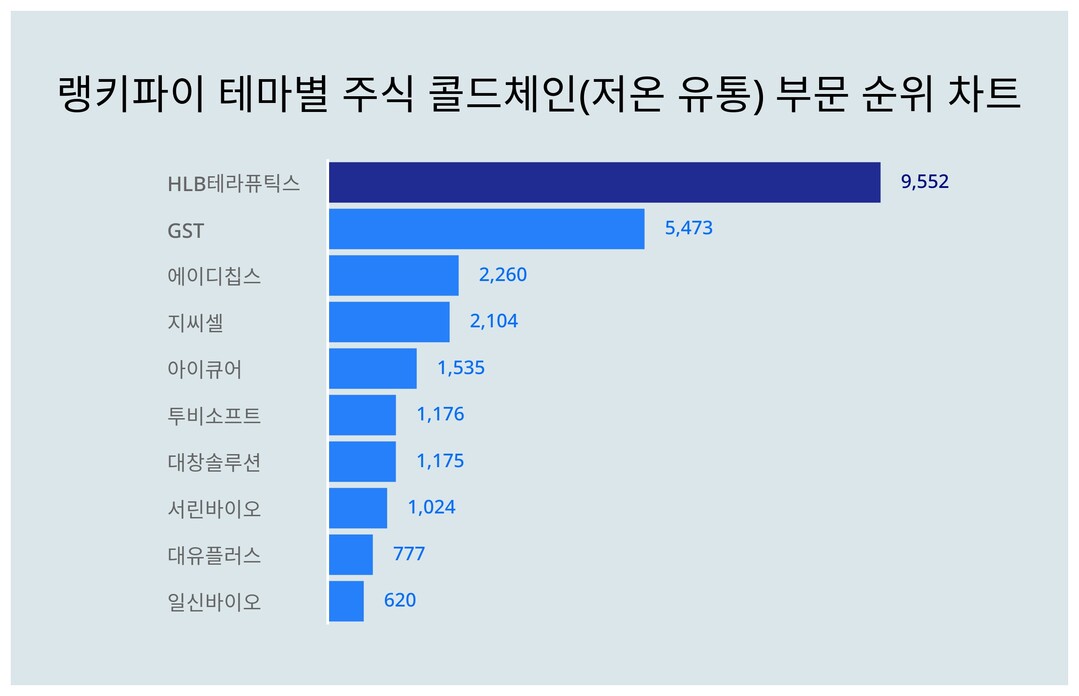 HLB테라퓨틱스·GST·에이디칩스, 3월 4주차 테마별 주식 콜드체인(저온 유통) 부문 트렌드지수 순위