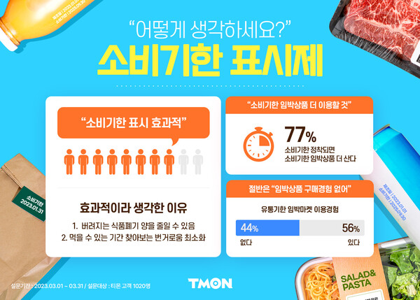 티몬, 응답자 80% 소비기한 표시제 긍정...리퍼임박마켓 상시 전문관으로 리뉴얼