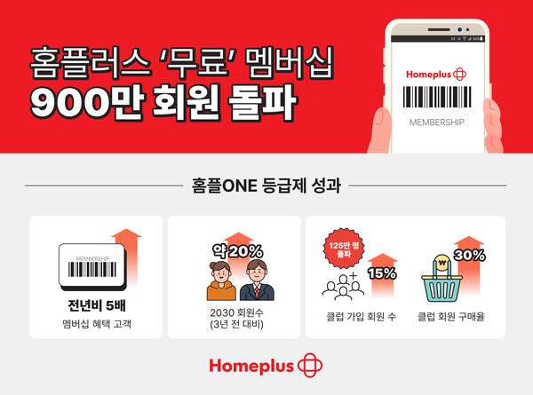 홈플러스 마이홈플러스 멤버십 회원, 900만 돌파...전년 比 5배↑