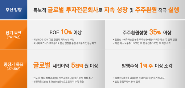 [초점] 미래에셋증권, 통큰 기업가치 제고 계획 눈길…발행주식 1억 주 이상 소각 등 주주환원 확대