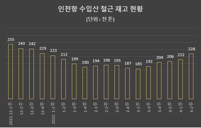 [초점] 철근 5월 5만원 인상설…수입산 증가 고철 향배 관건