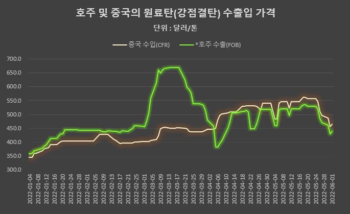 제철용 원료탄 6월초 반등…인니産 석탄 폭등
