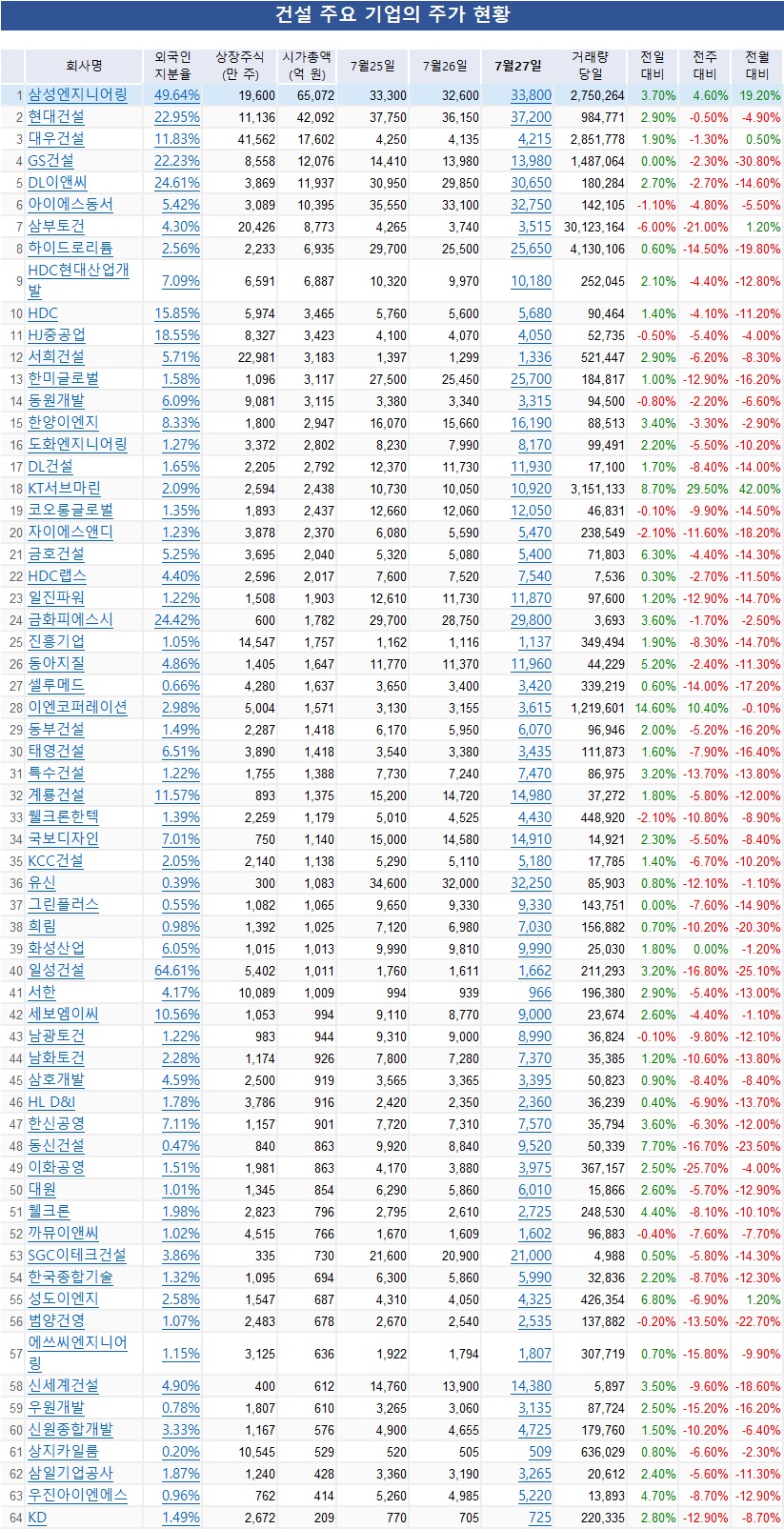 [건설株 UP&DOWN] 이엔코퍼레이션 14.4% 상승…KT서브마린 8.7% 동신건설 8.0%
