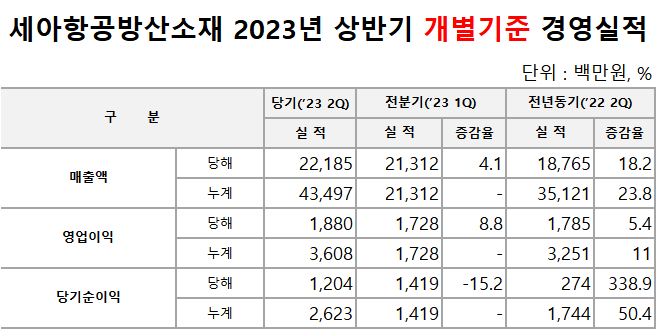 세아베스틸지주, 상반기 영업익 46.4% 급증