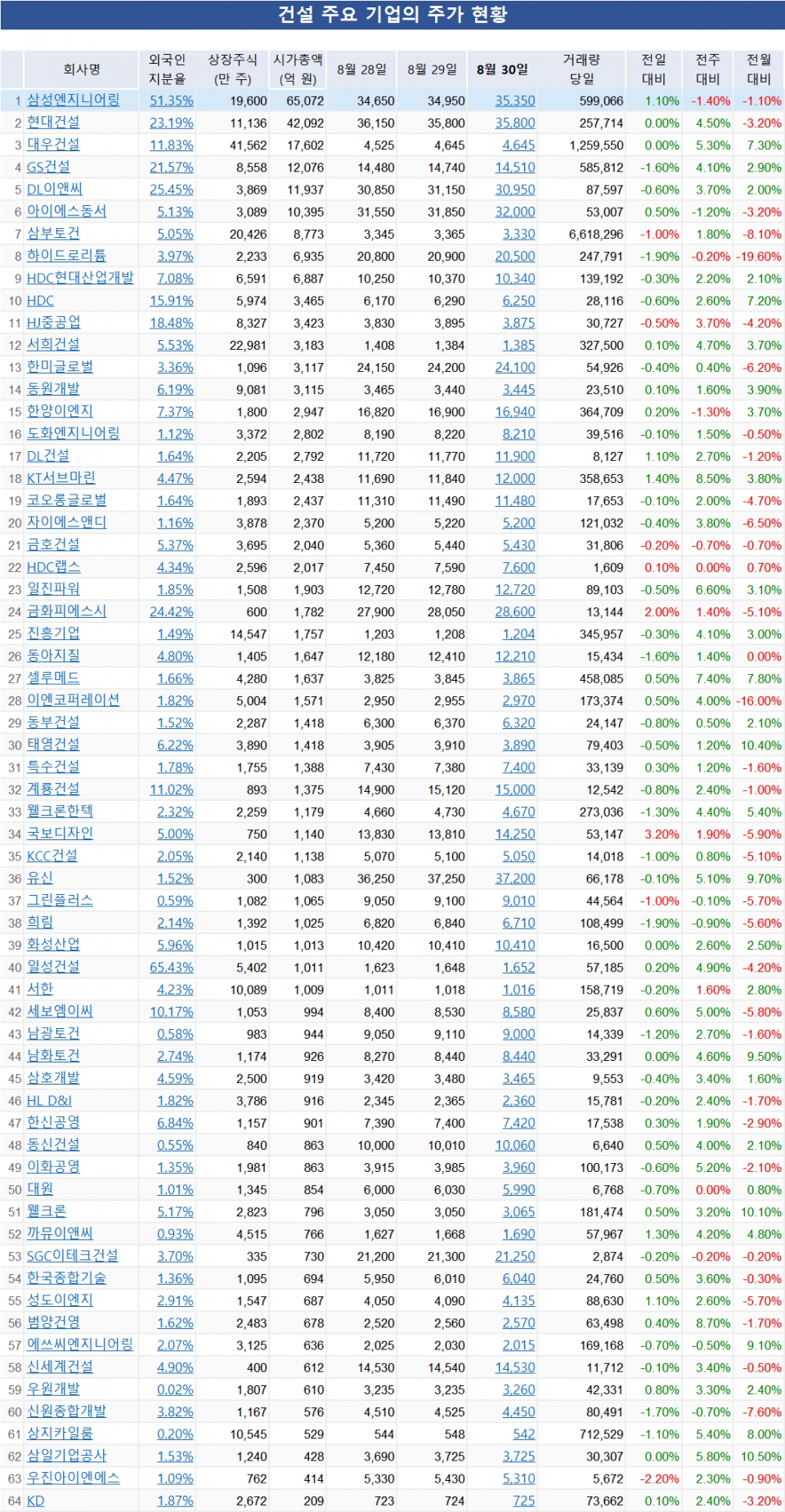 [건설株 UP&DOWN] 국보디자인 3.2% 상승…금화피에스시 2% KT서브마린 1.4%