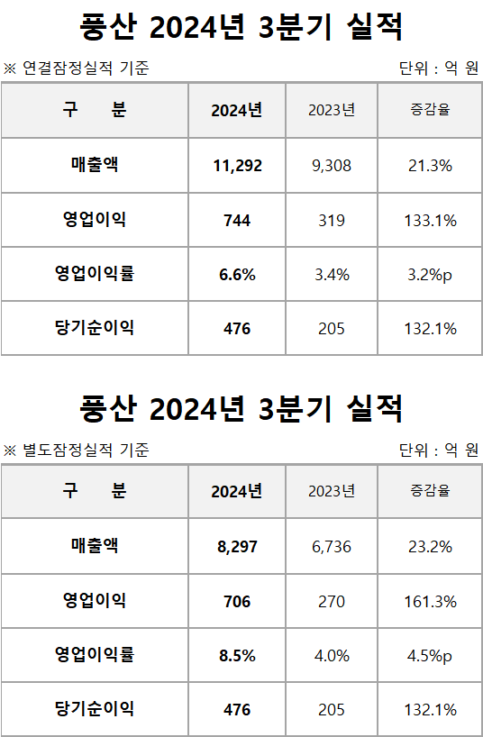 풍산, 3분기 실적 전망치 상회…영업익 133.1%↑