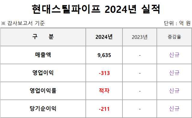 현대스틸파이프, 2024년 영업손실 313億…미국 철강 관세 영향은?