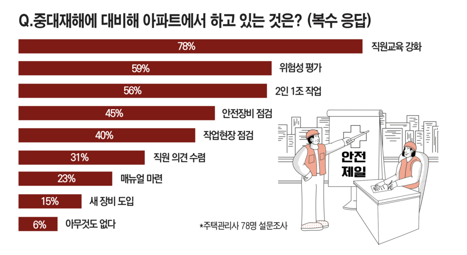 [기획] 아파트 안전보건관리 업무 이렇게 하세요