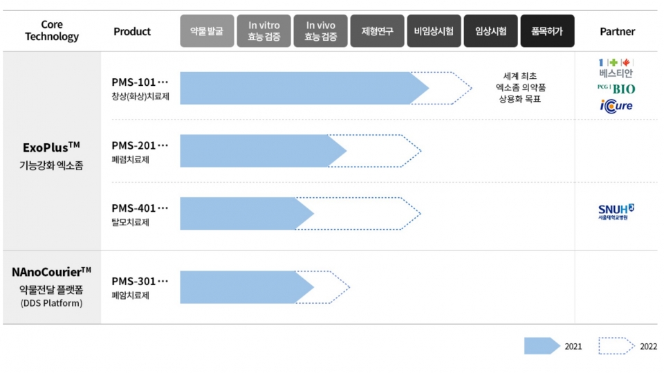 [인터뷰] 프리모리스, 국내서 엑소좀 및 약물전달기술을 함께 보유한 유일한 기업