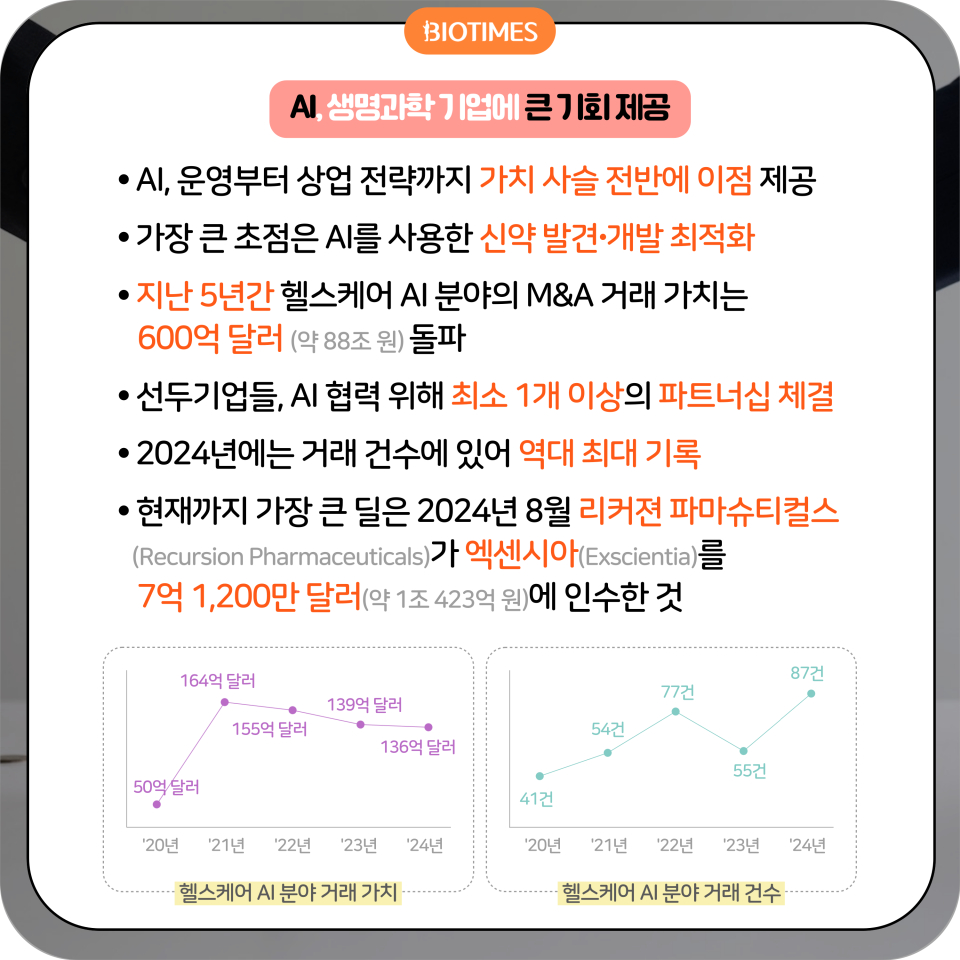 [카드뉴스] 2024년 글로벌 생명과학 M&A 성과와 트렌드는?
