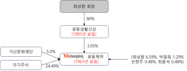 [밸류업 바이오] 광동제약, 한방의 과학화라는 창업 정신은 어디로?