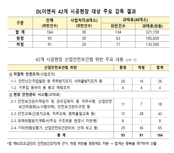 올해 사망사고 2건 DL이앤씨, 시공능력 톱3 올랐다 [사자경제]