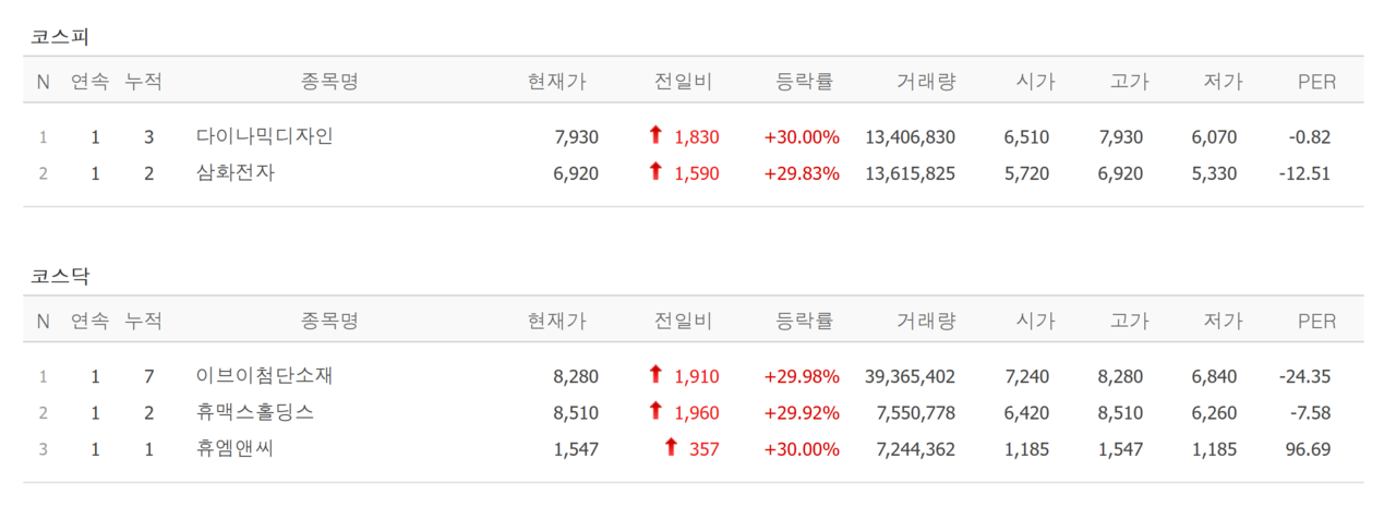 코스닥 높네 토마토시스템, 상폐빔 엠피씨플러스, 이브이첨단소재·삼화전자·다이나믹디자인·휴맥스홀딩스·휴엠앤씨 상한가 [뉴스톡 웰스톡]