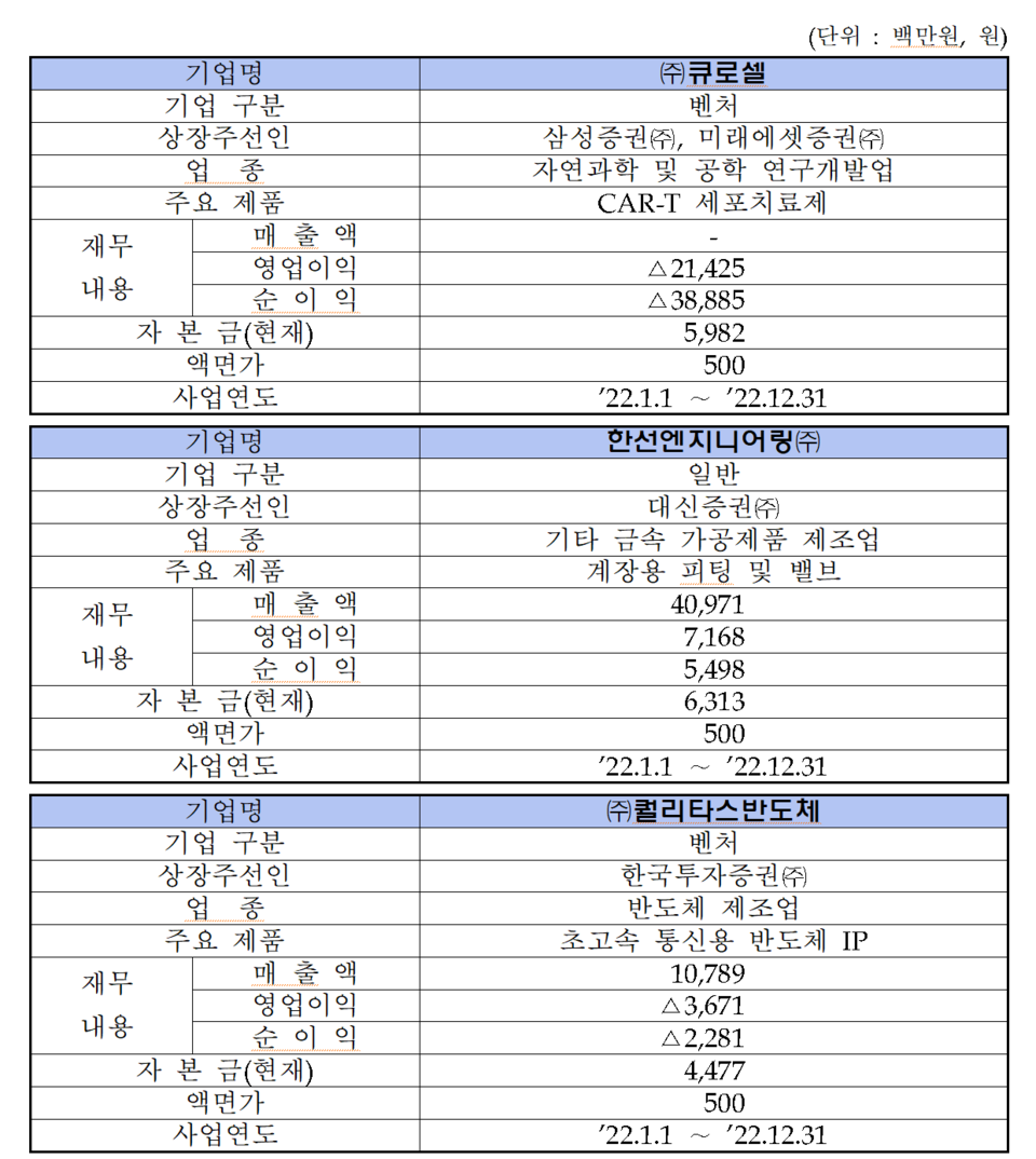큐로셀·한선엔지니어링·퀄리타스반도체·피노바이오·아이엠티 코스닥 상장일은?