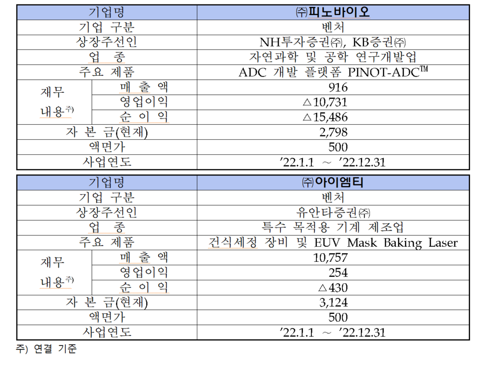 큐로셀·한선엔지니어링·퀄리타스반도체·피노바이오·아이엠티 코스닥 상장일은?